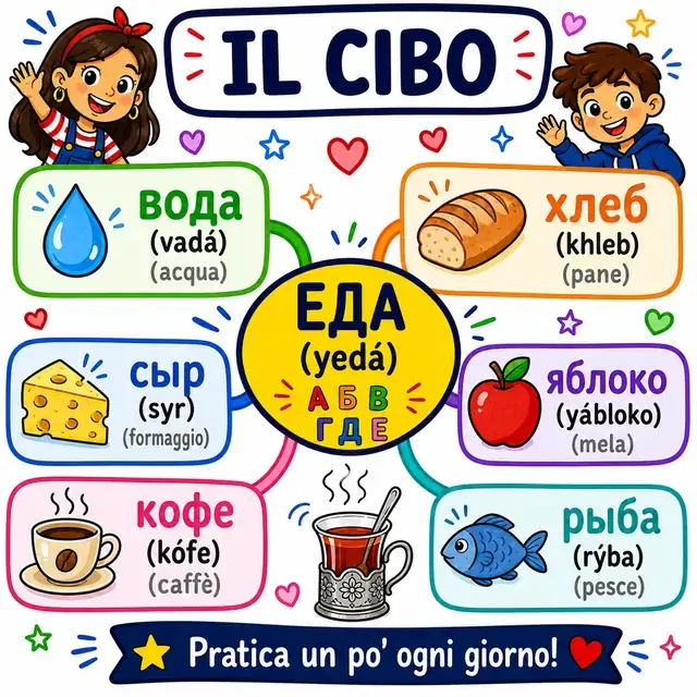 Mappa mentale: Cibo