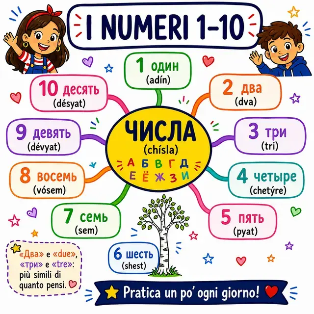 Mappa mentale: Numeri