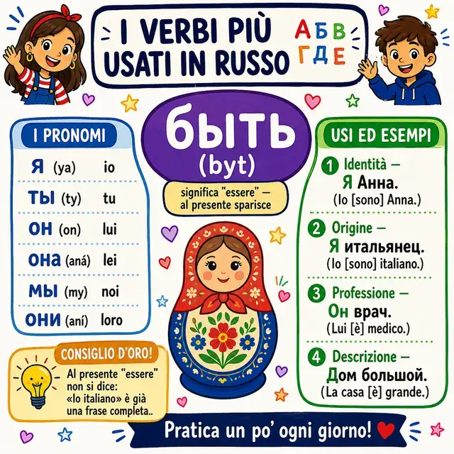 Mappa mentale: verbo быть (ESSERE)