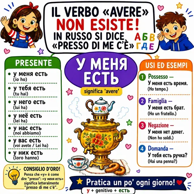 Mappa mentale: verbo у меня есть (AVERE)